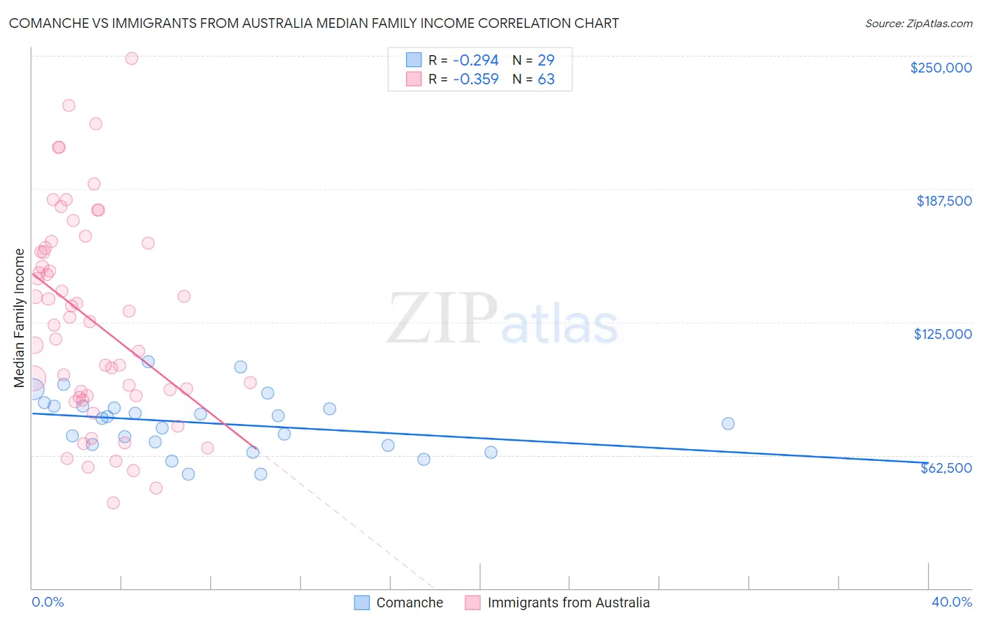 Comanche vs Immigrants from Australia Median Family Income