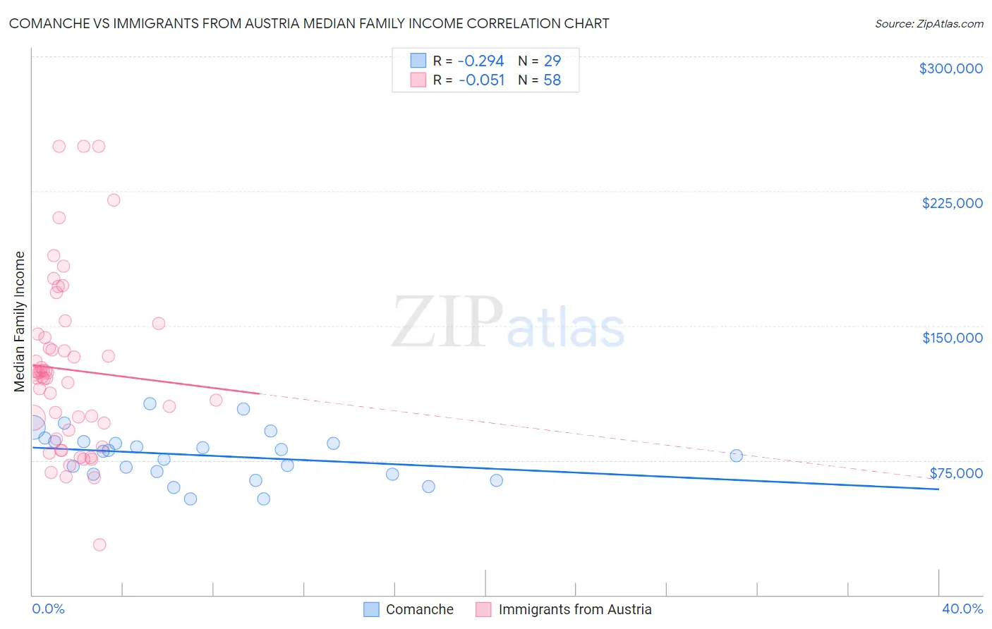 Comanche vs Immigrants from Austria Median Family Income