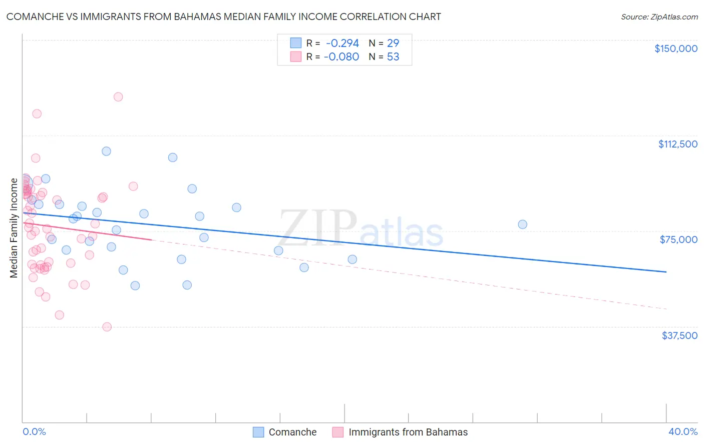 Comanche vs Immigrants from Bahamas Median Family Income