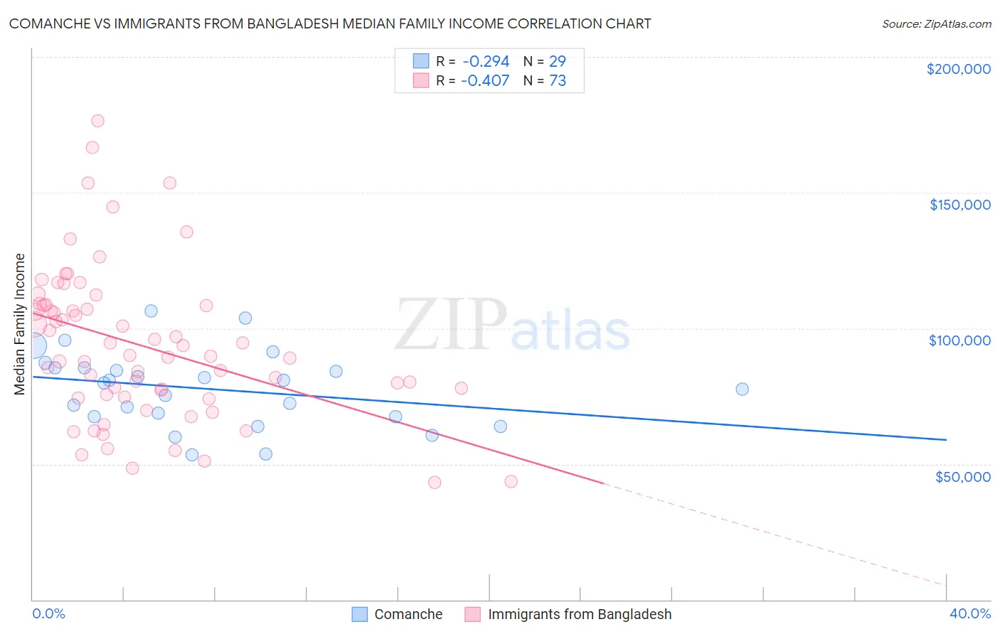 Comanche vs Immigrants from Bangladesh Median Family Income