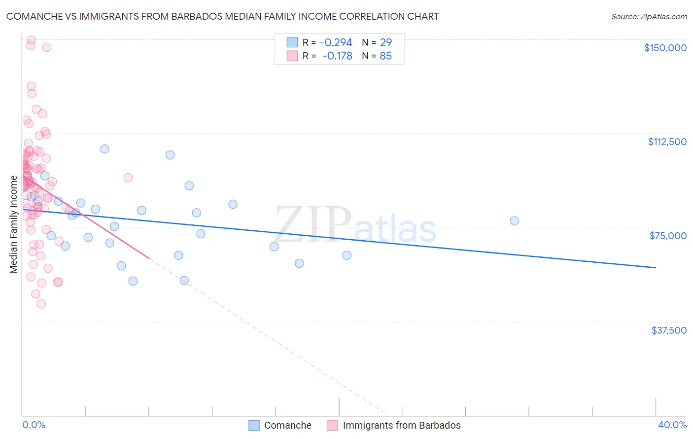 Comanche vs Immigrants from Barbados Median Family Income