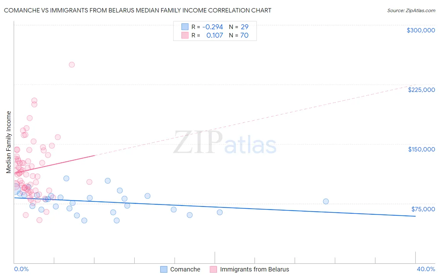 Comanche vs Immigrants from Belarus Median Family Income