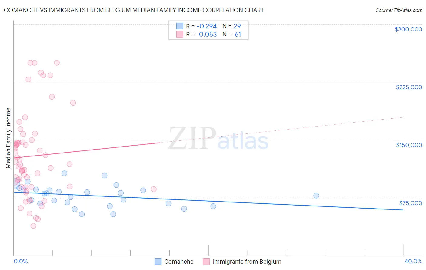 Comanche vs Immigrants from Belgium Median Family Income