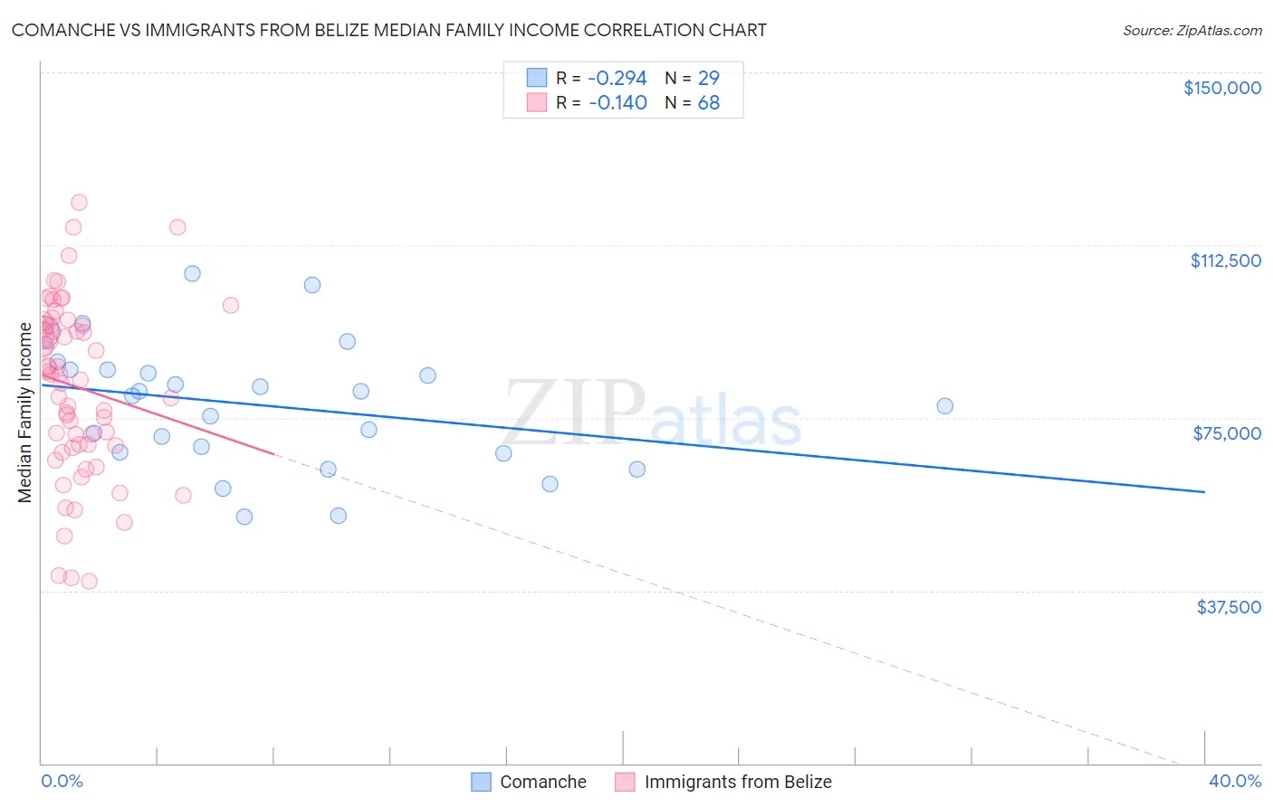 Comanche vs Immigrants from Belize Median Family Income