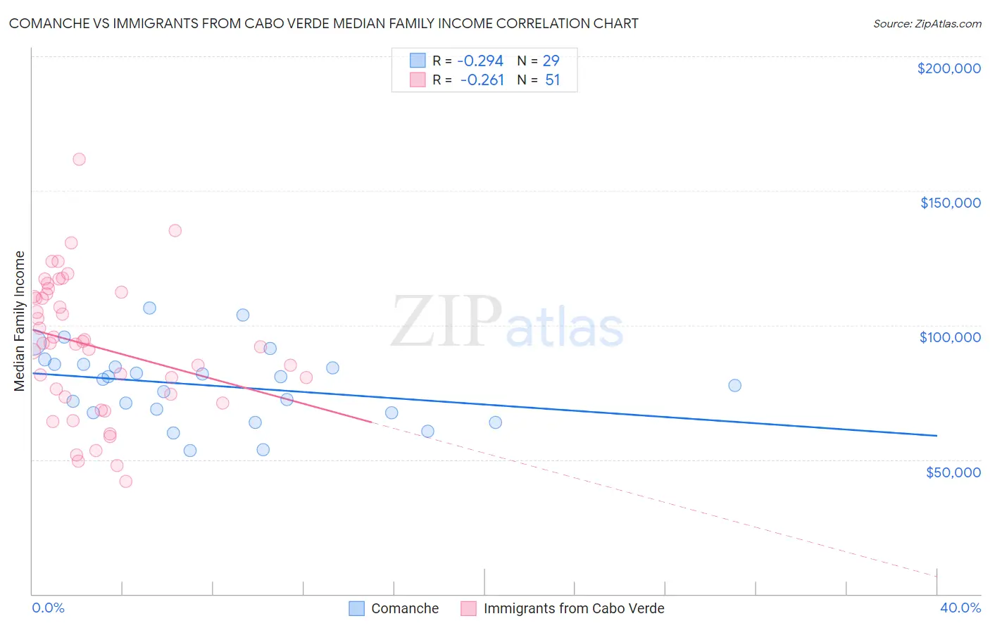 Comanche vs Immigrants from Cabo Verde Median Family Income