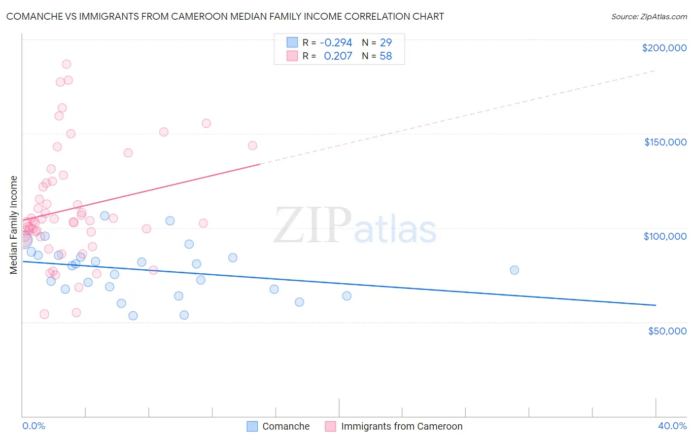 Comanche vs Immigrants from Cameroon Median Family Income