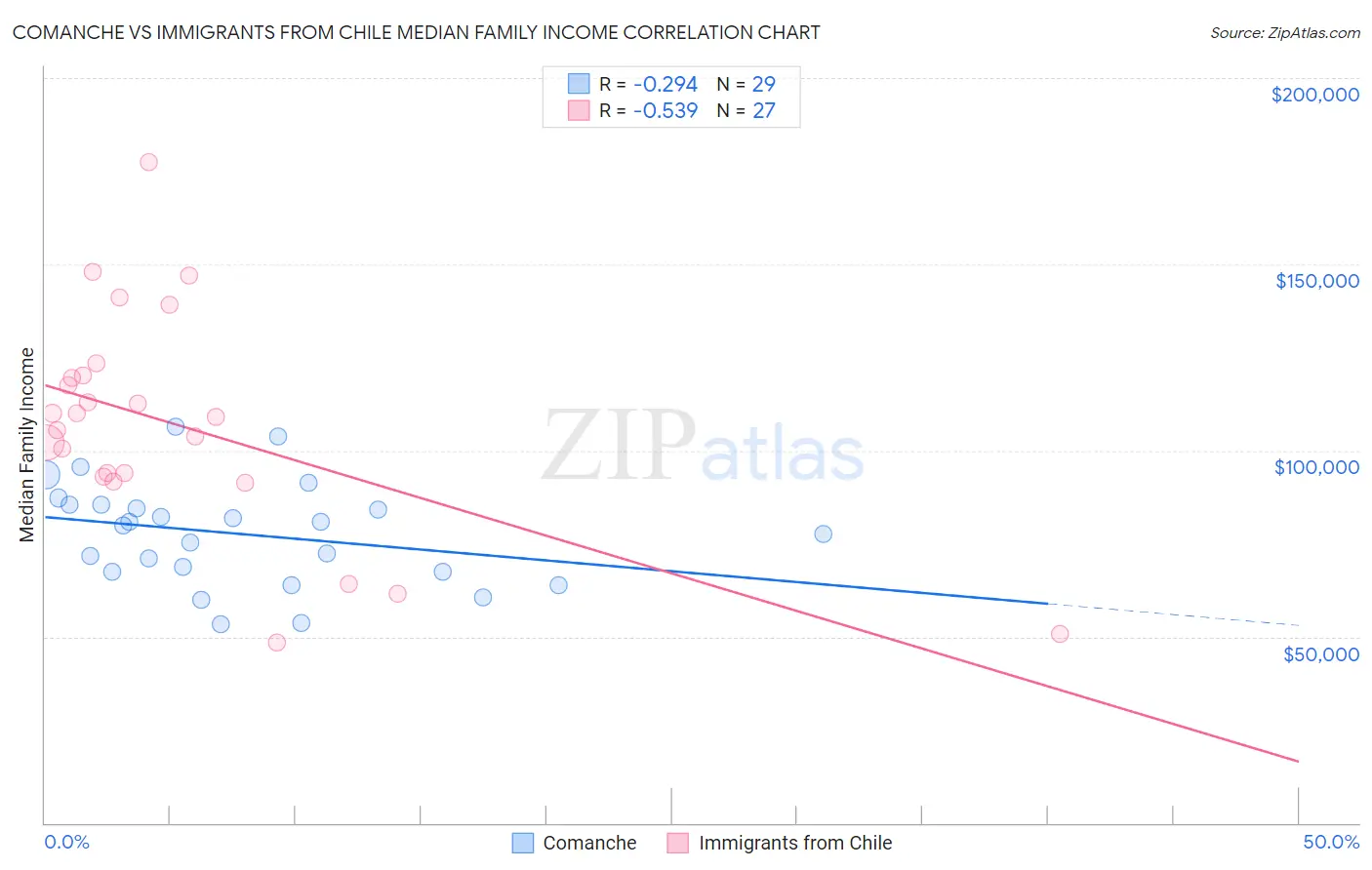 Comanche vs Immigrants from Chile Median Family Income