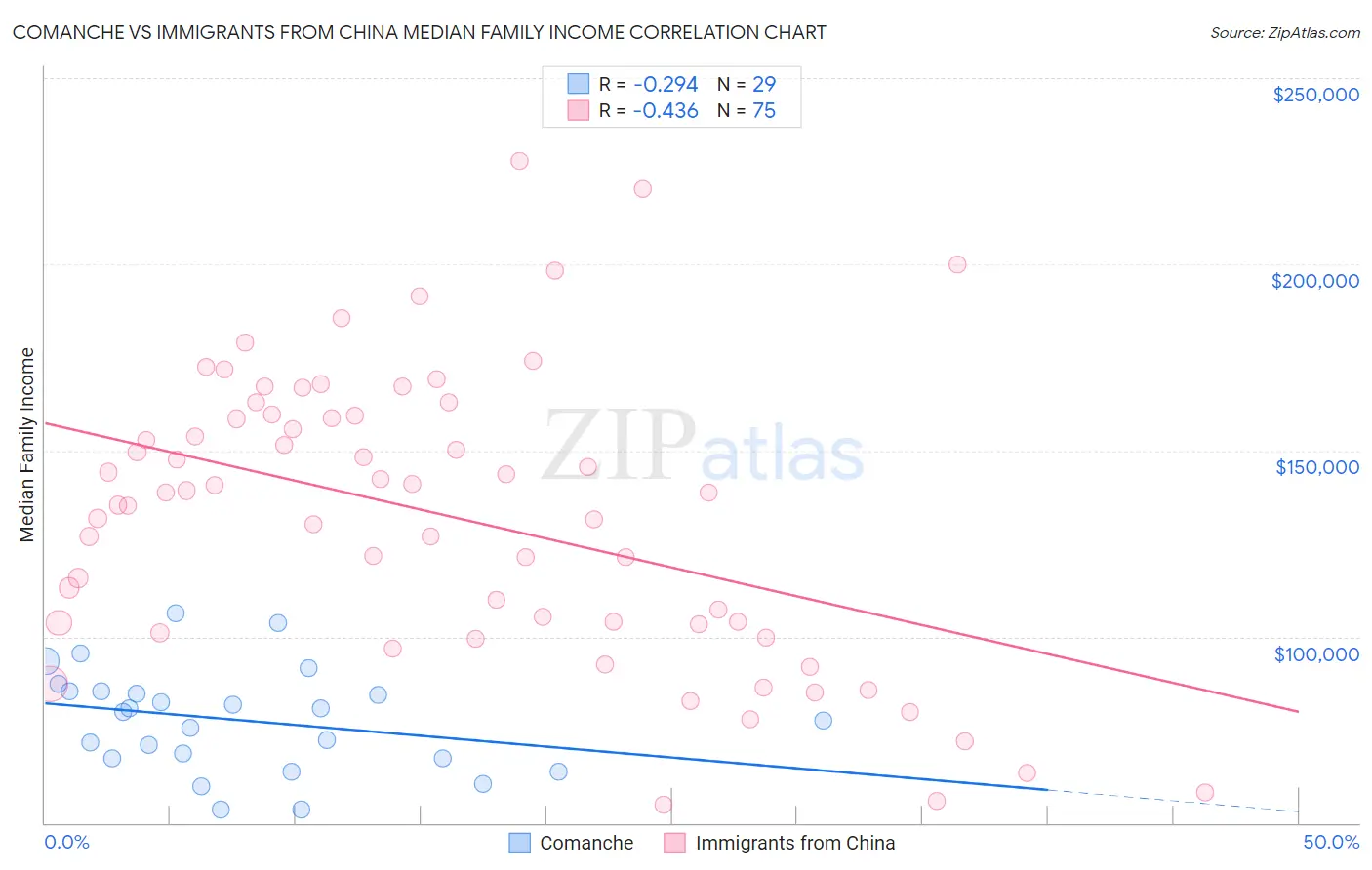 Comanche vs Immigrants from China Median Family Income