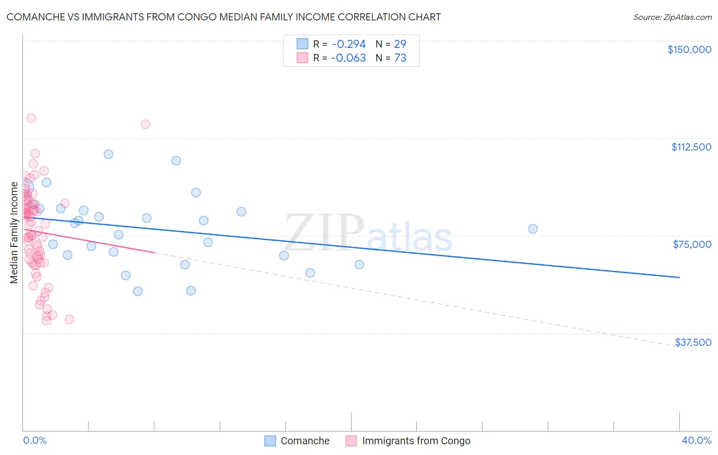 Comanche vs Immigrants from Congo Median Family Income