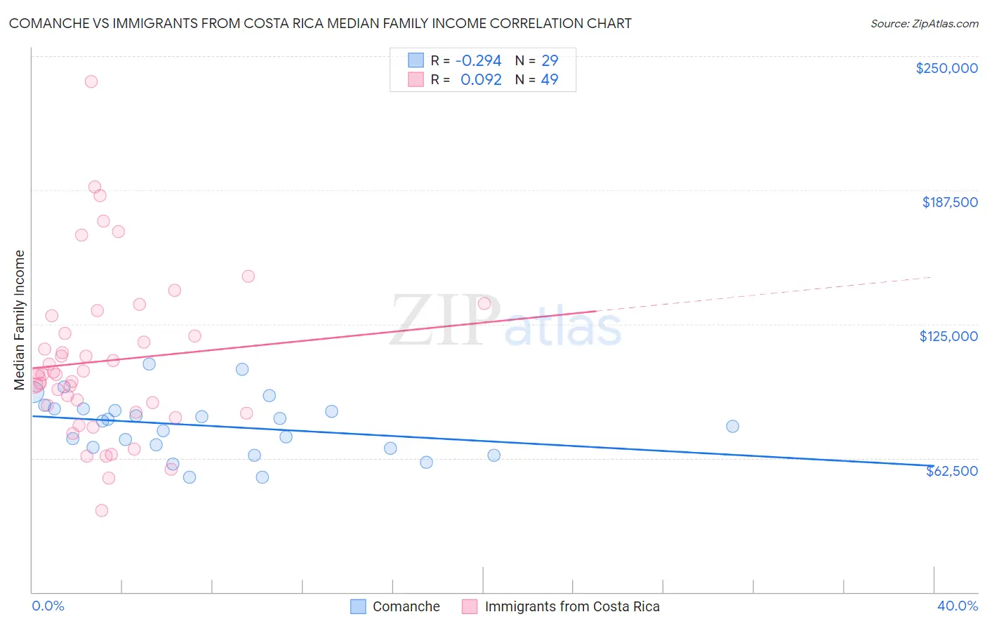 Comanche vs Immigrants from Costa Rica Median Family Income