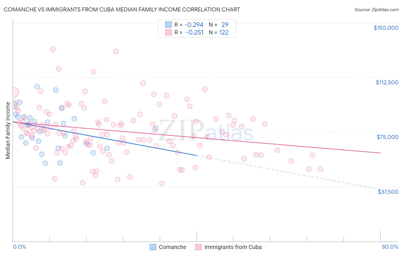 Comanche vs Immigrants from Cuba Median Family Income