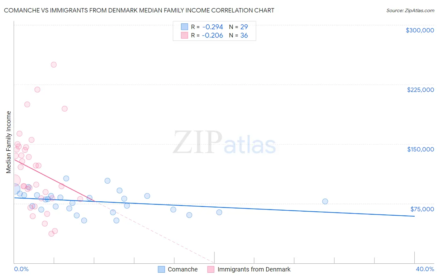 Comanche vs Immigrants from Denmark Median Family Income