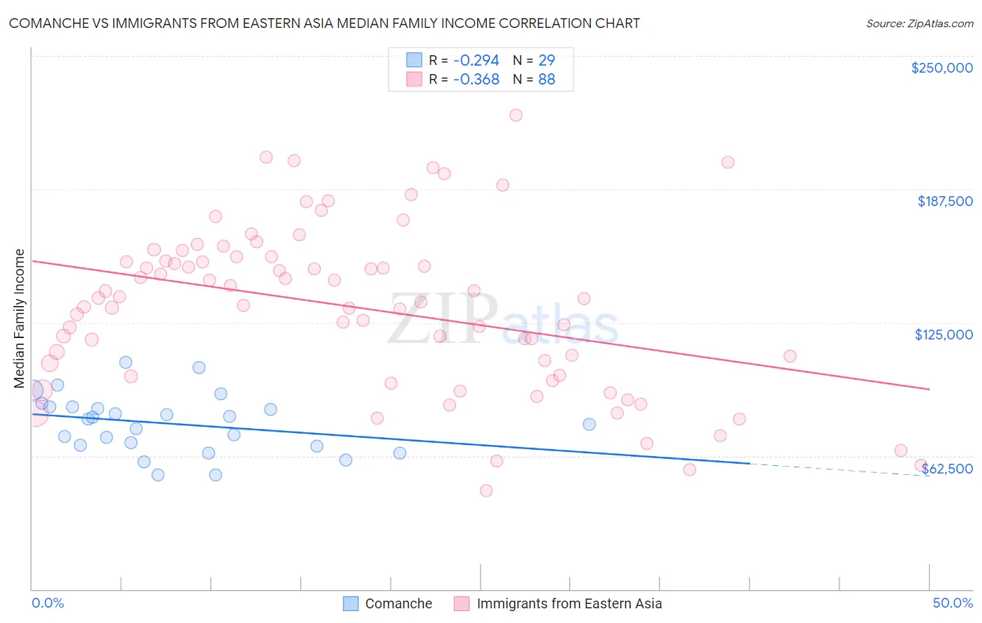 Comanche vs Immigrants from Eastern Asia Median Family Income