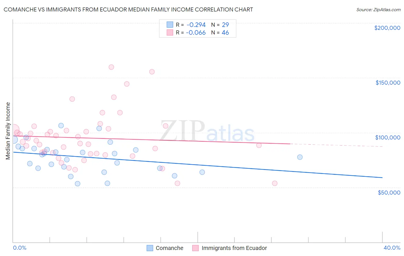 Comanche vs Immigrants from Ecuador Median Family Income