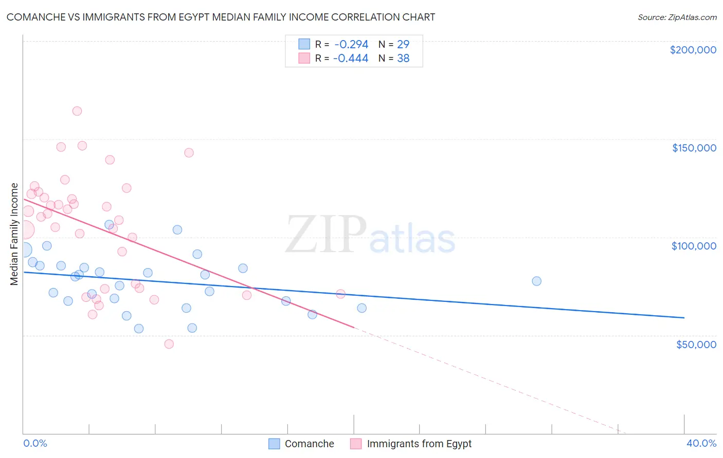 Comanche vs Immigrants from Egypt Median Family Income
