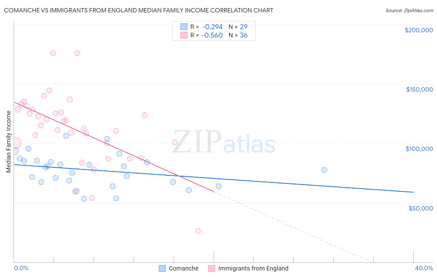 Comanche vs Immigrants from England Median Family Income