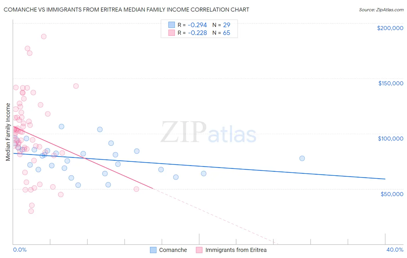 Comanche vs Immigrants from Eritrea Median Family Income