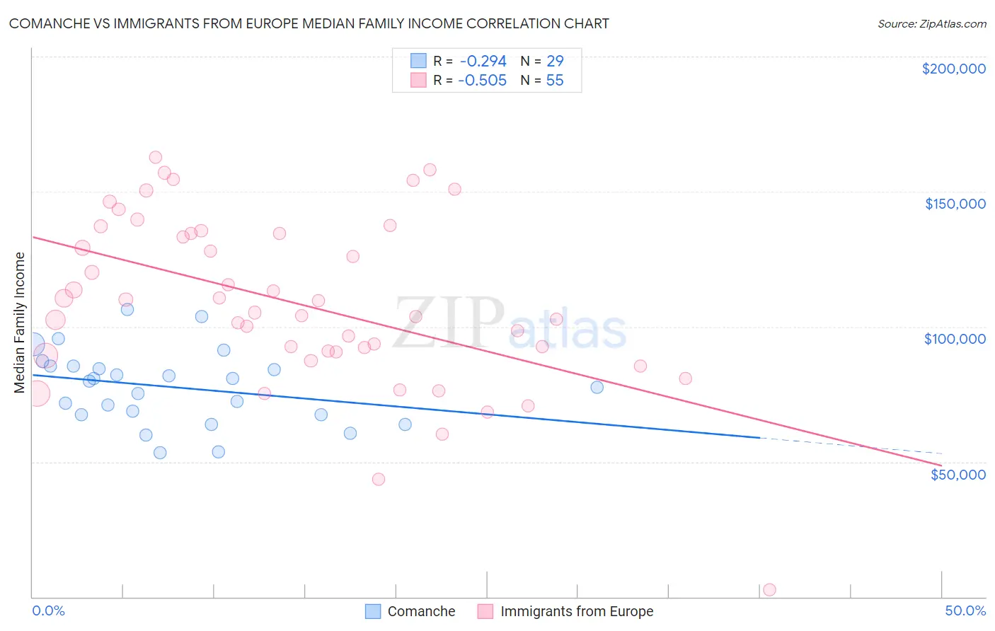 Comanche vs Immigrants from Europe Median Family Income
