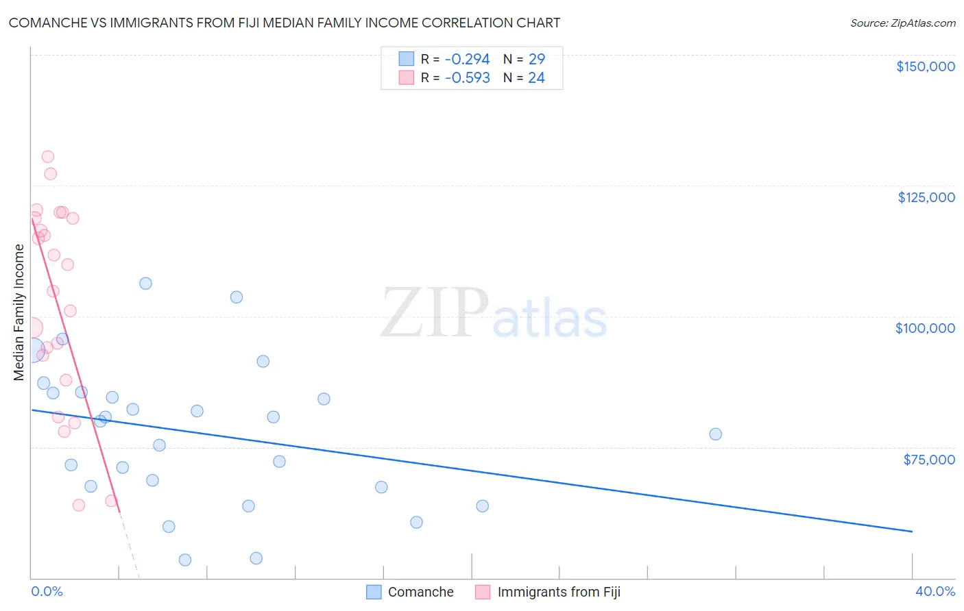 Comanche vs Immigrants from Fiji Median Family Income