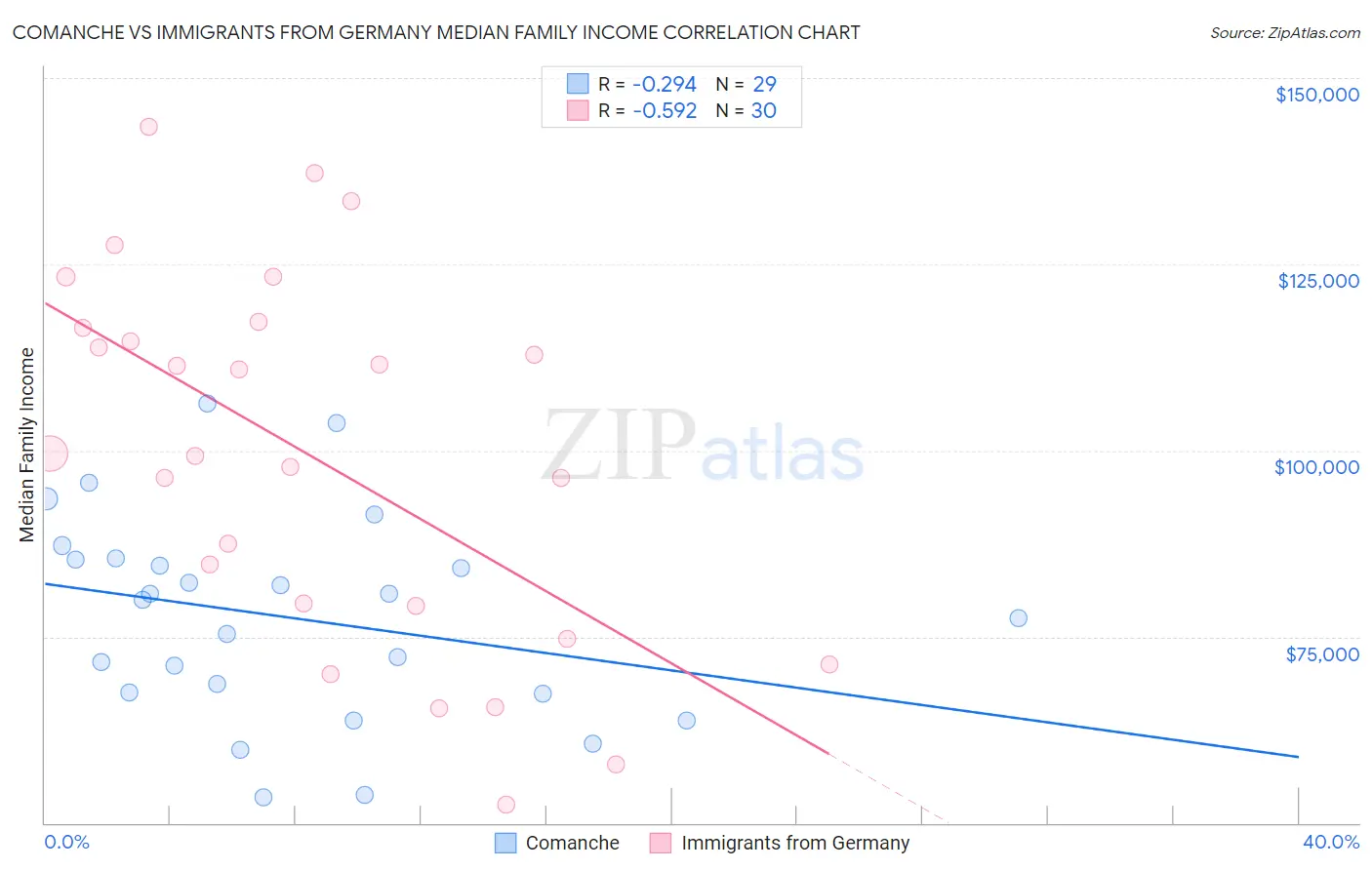 Comanche vs Immigrants from Germany Median Family Income