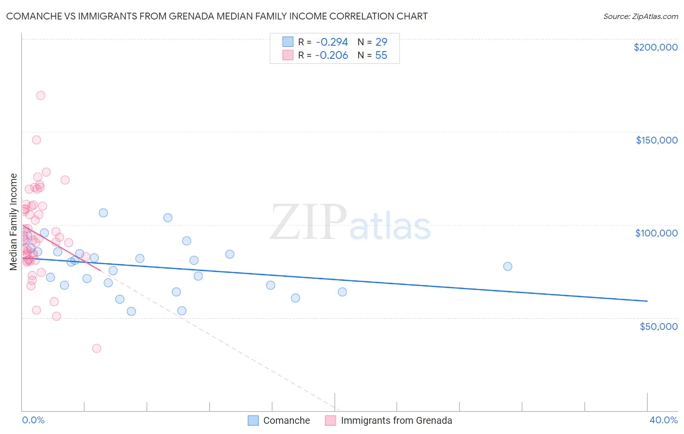 Comanche vs Immigrants from Grenada Median Family Income