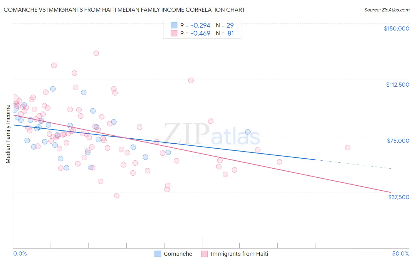 Comanche vs Immigrants from Haiti Median Family Income