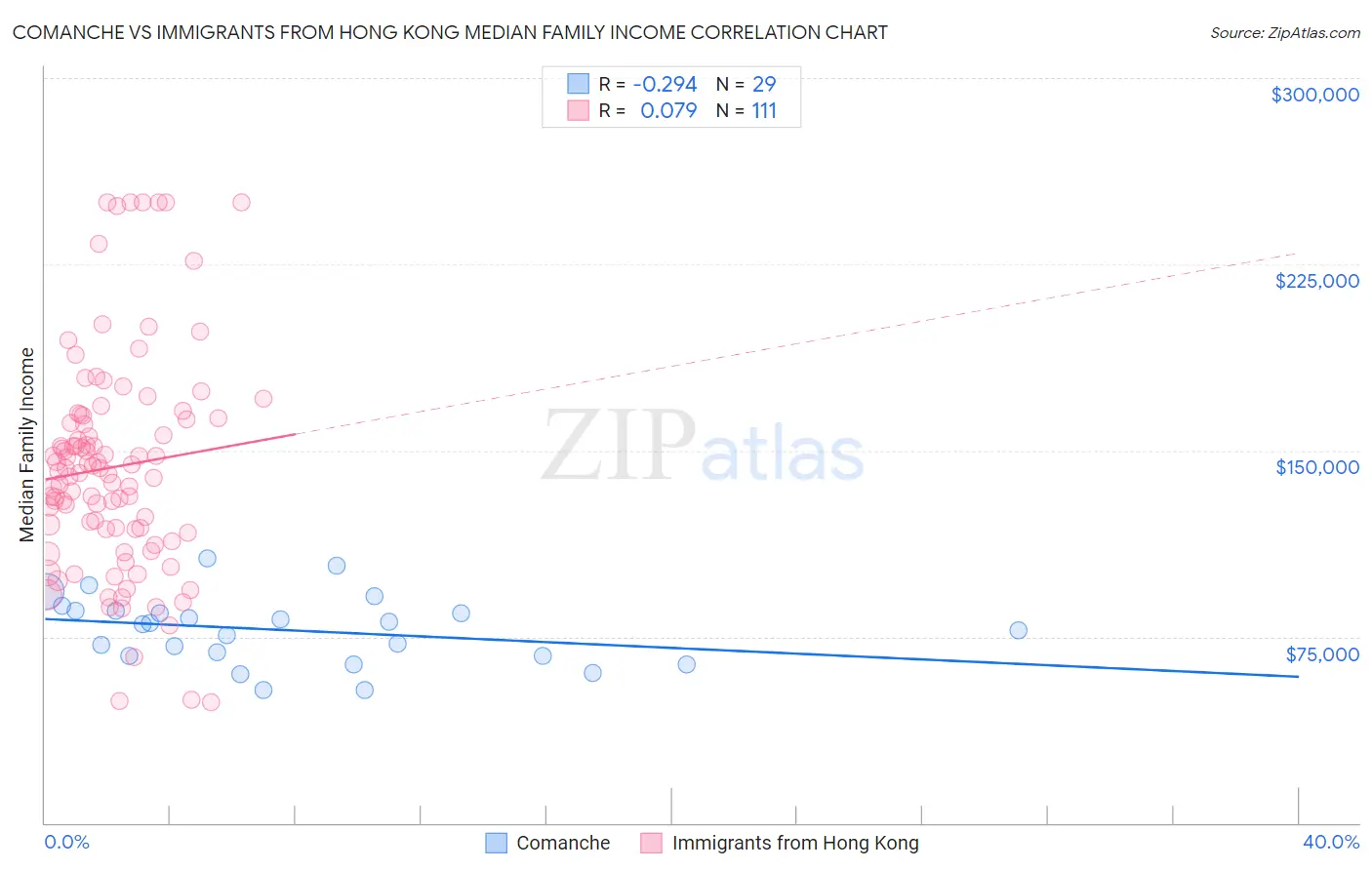 Comanche vs Immigrants from Hong Kong Median Family Income