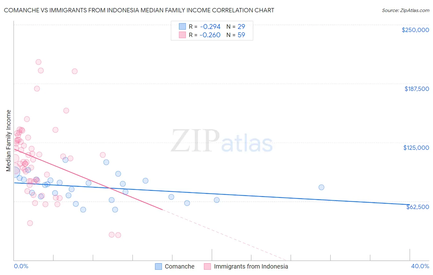 Comanche vs Immigrants from Indonesia Median Family Income