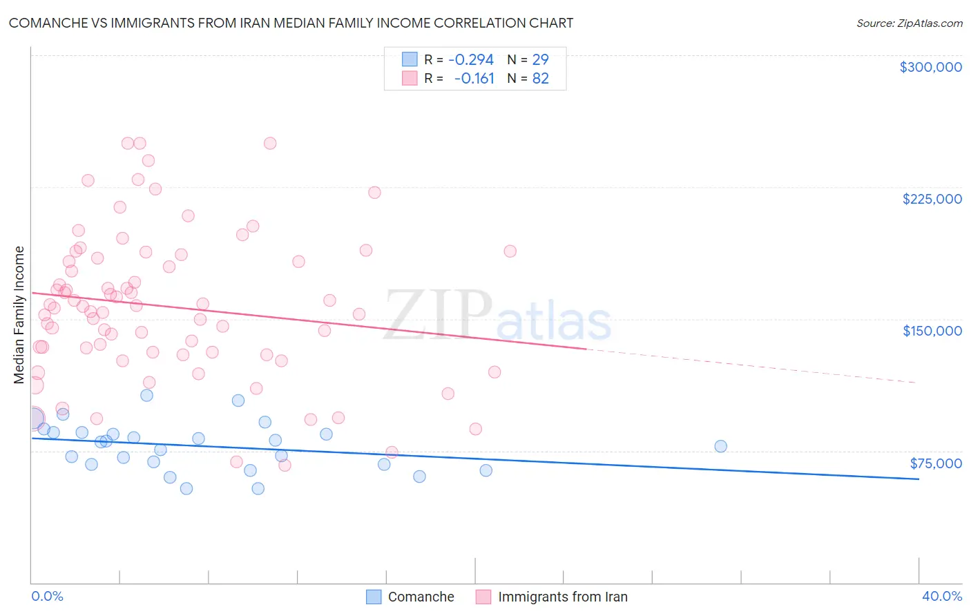Comanche vs Immigrants from Iran Median Family Income