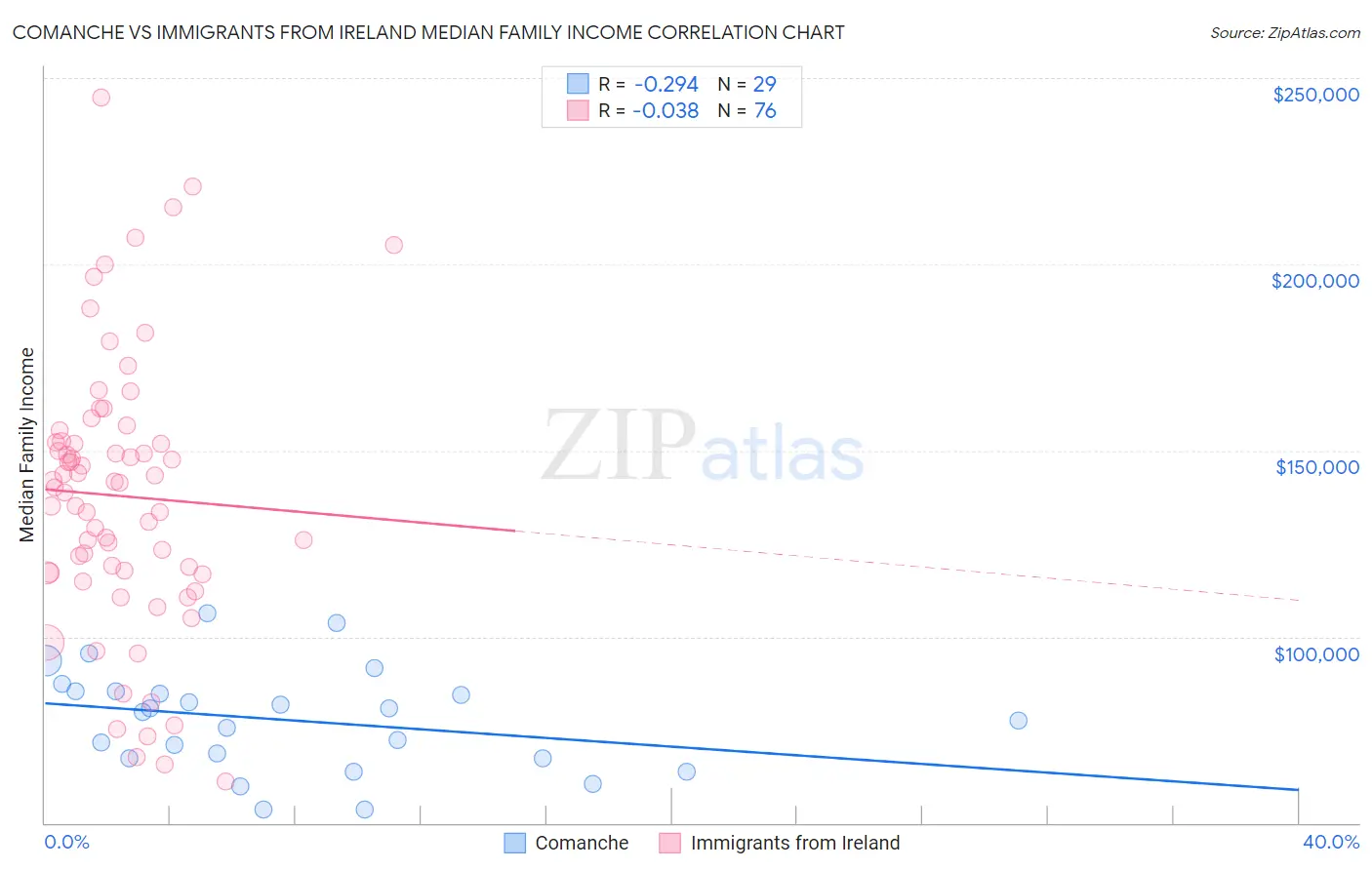 Comanche vs Immigrants from Ireland Median Family Income
