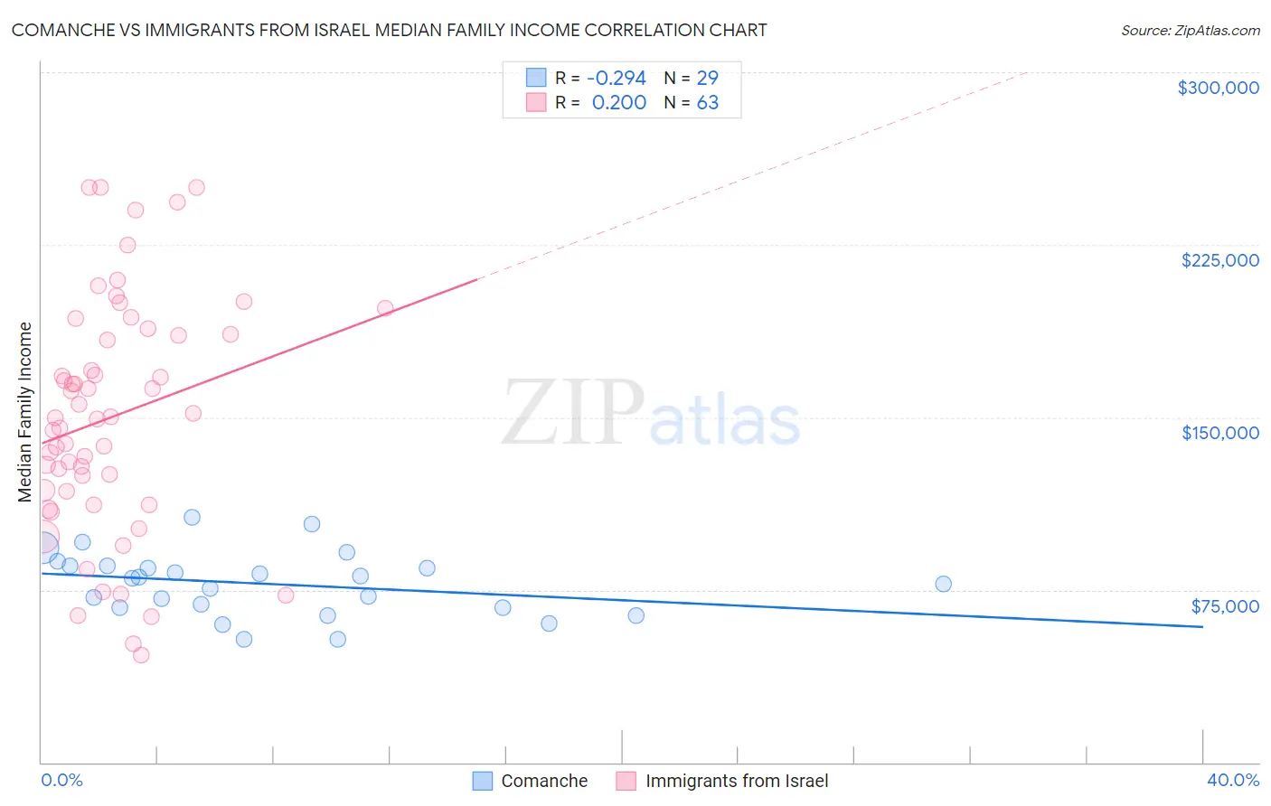Comanche vs Immigrants from Israel Median Family Income