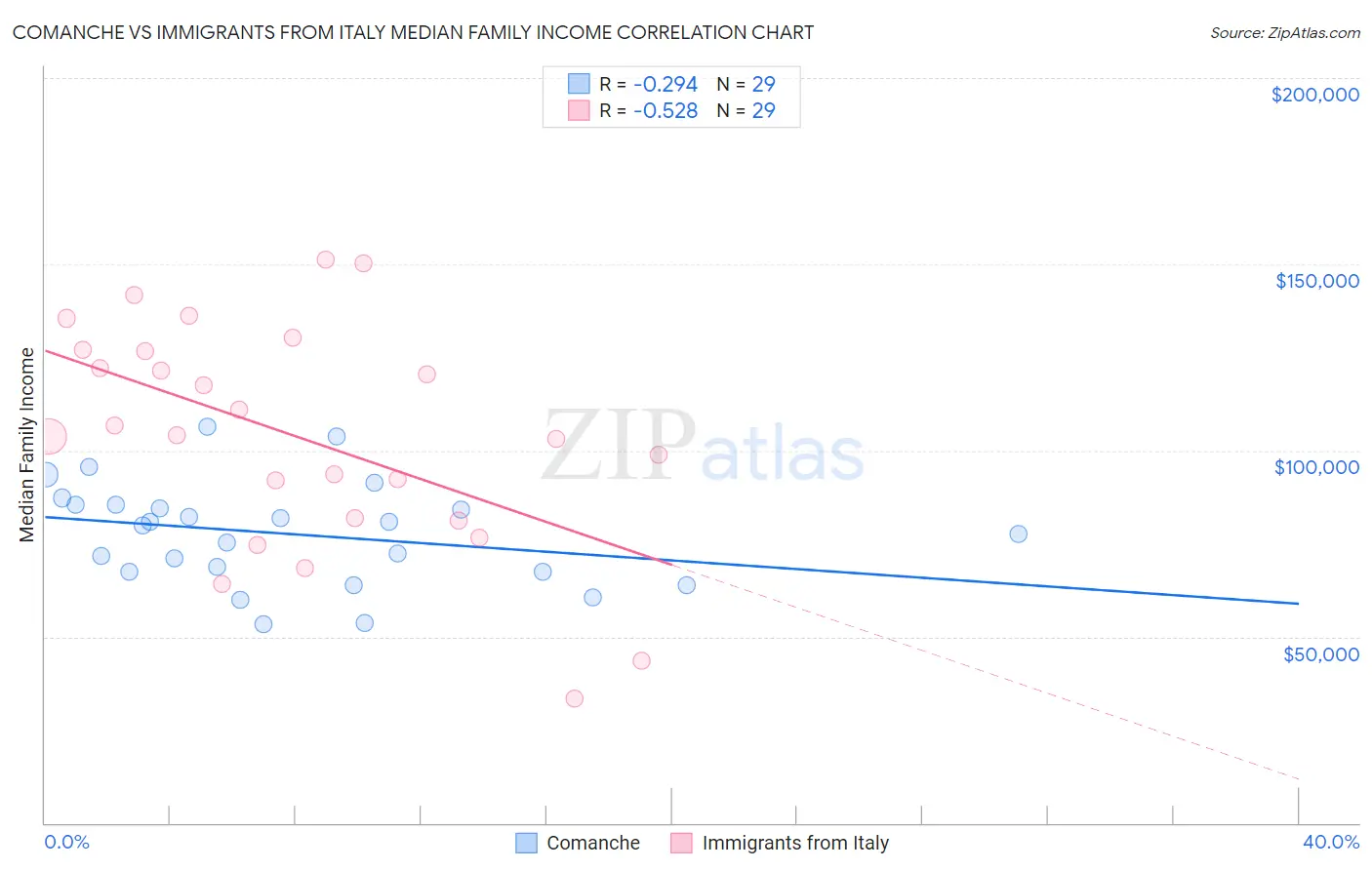 Comanche vs Immigrants from Italy Median Family Income