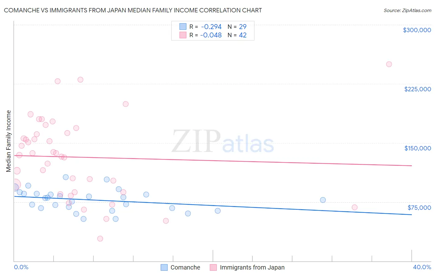 Comanche vs Immigrants from Japan Median Family Income