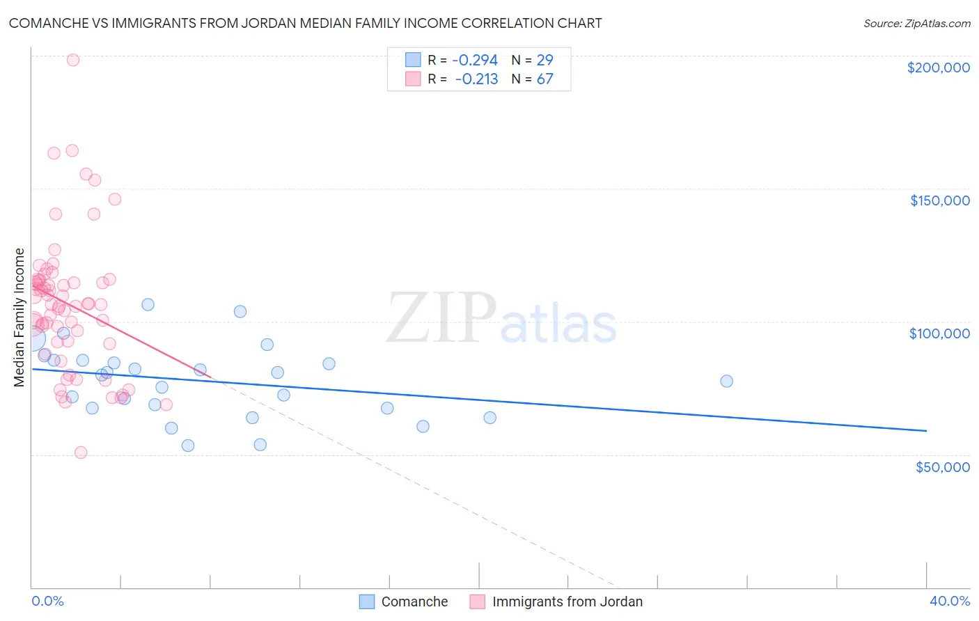 Comanche vs Immigrants from Jordan Median Family Income