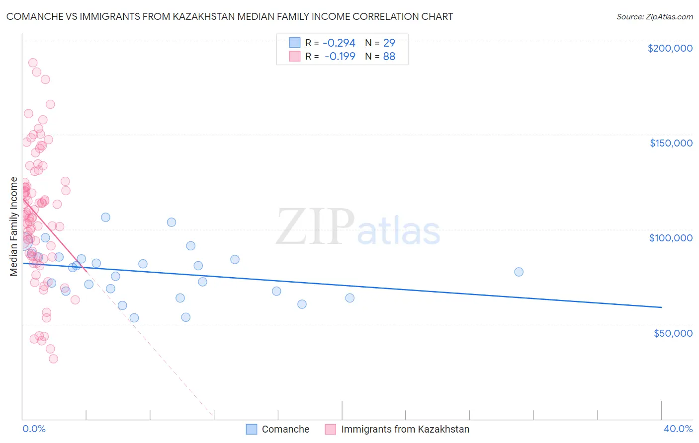 Comanche vs Immigrants from Kazakhstan Median Family Income