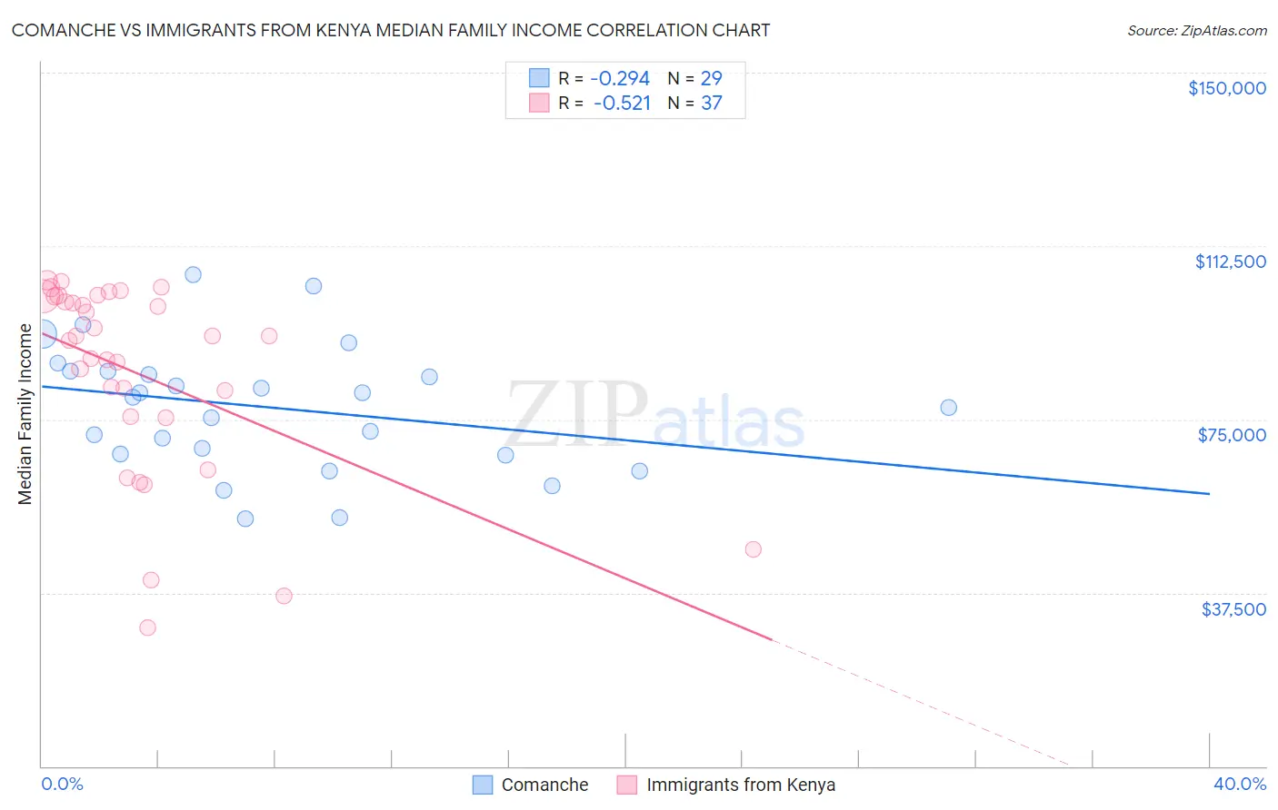 Comanche vs Immigrants from Kenya Median Family Income