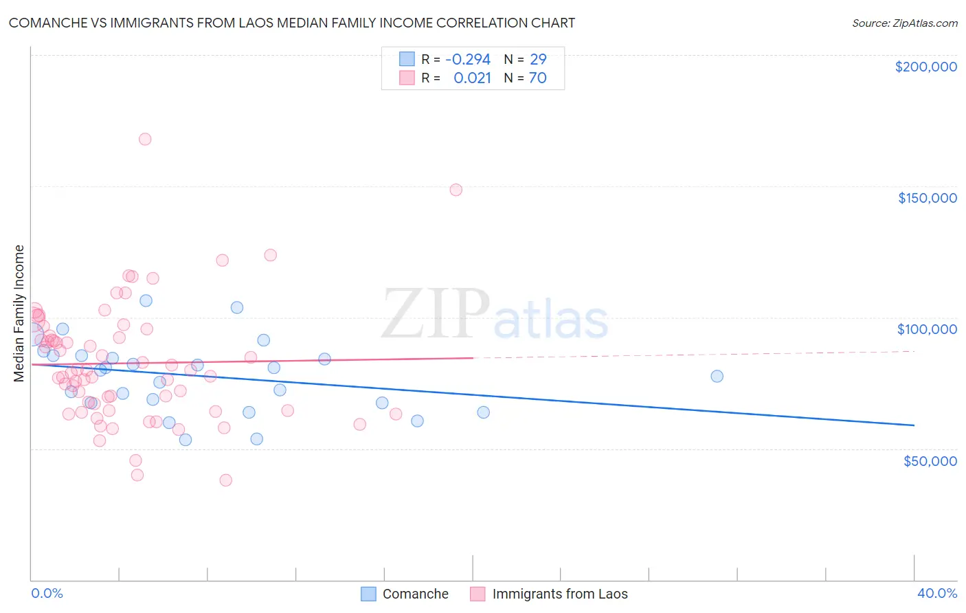 Comanche vs Immigrants from Laos Median Family Income
