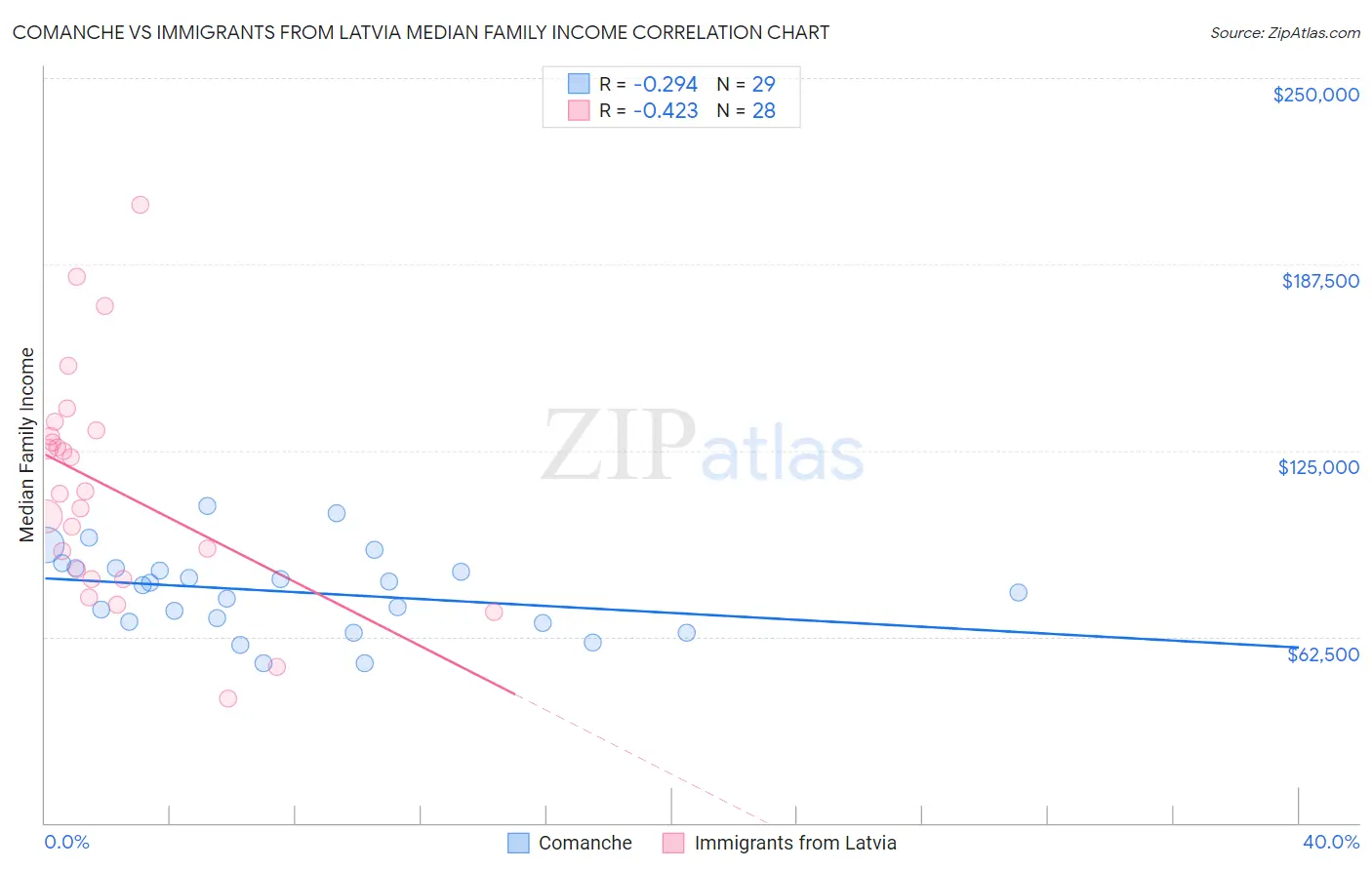 Comanche vs Immigrants from Latvia Median Family Income