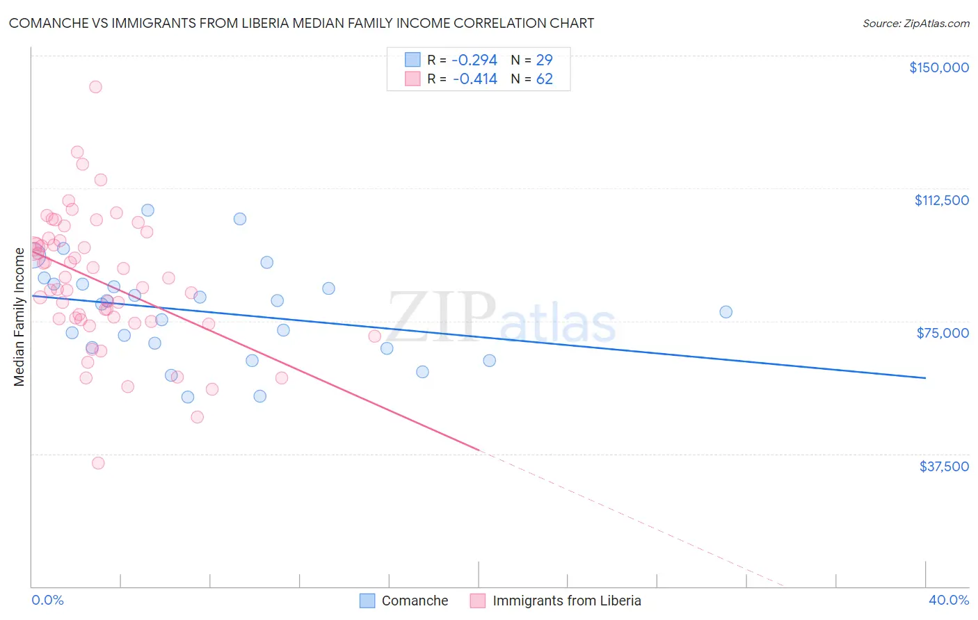 Comanche vs Immigrants from Liberia Median Family Income