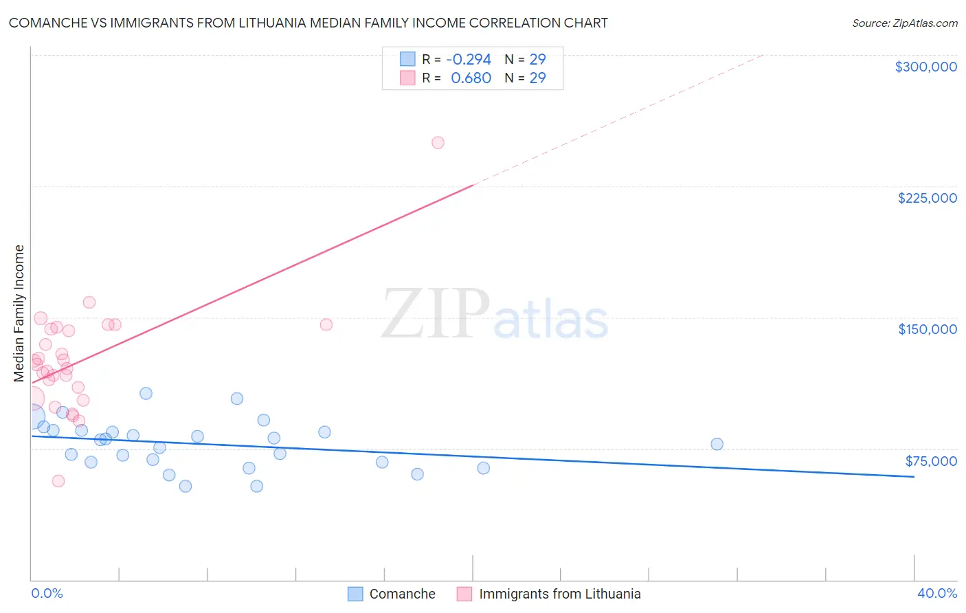 Comanche vs Immigrants from Lithuania Median Family Income