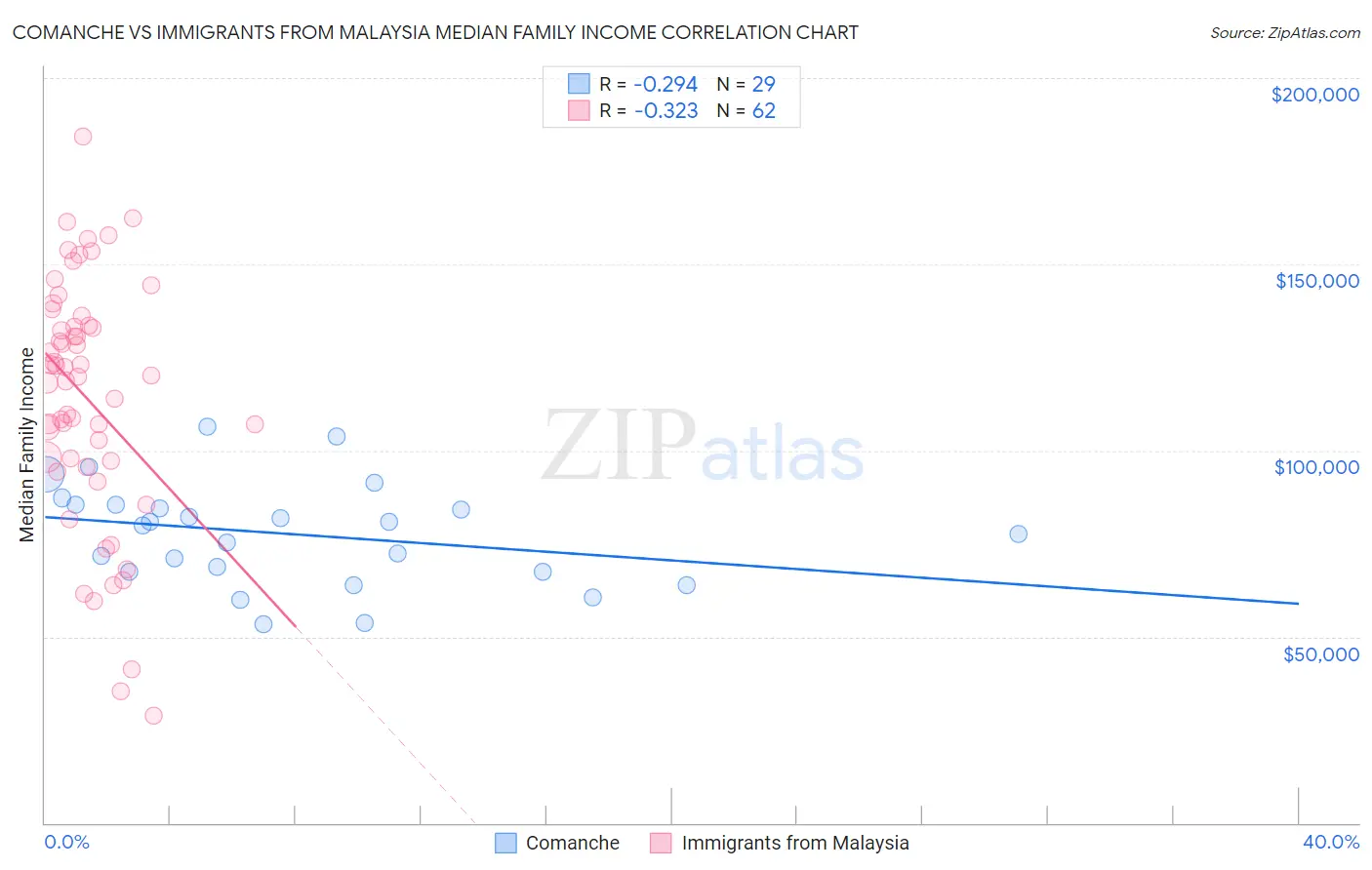 Comanche vs Immigrants from Malaysia Median Family Income