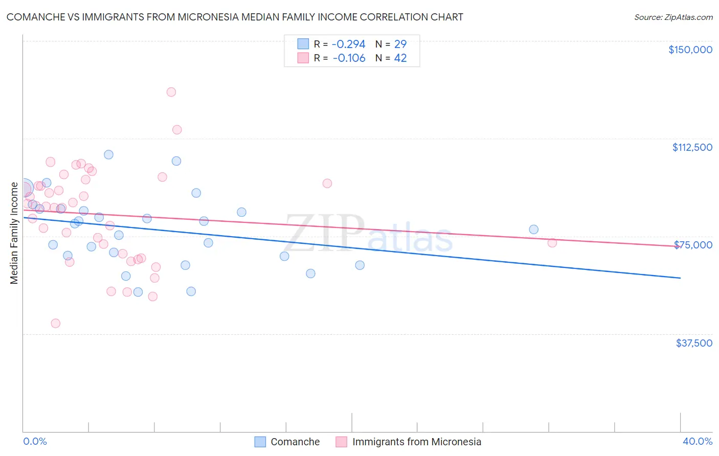 Comanche vs Immigrants from Micronesia Median Family Income