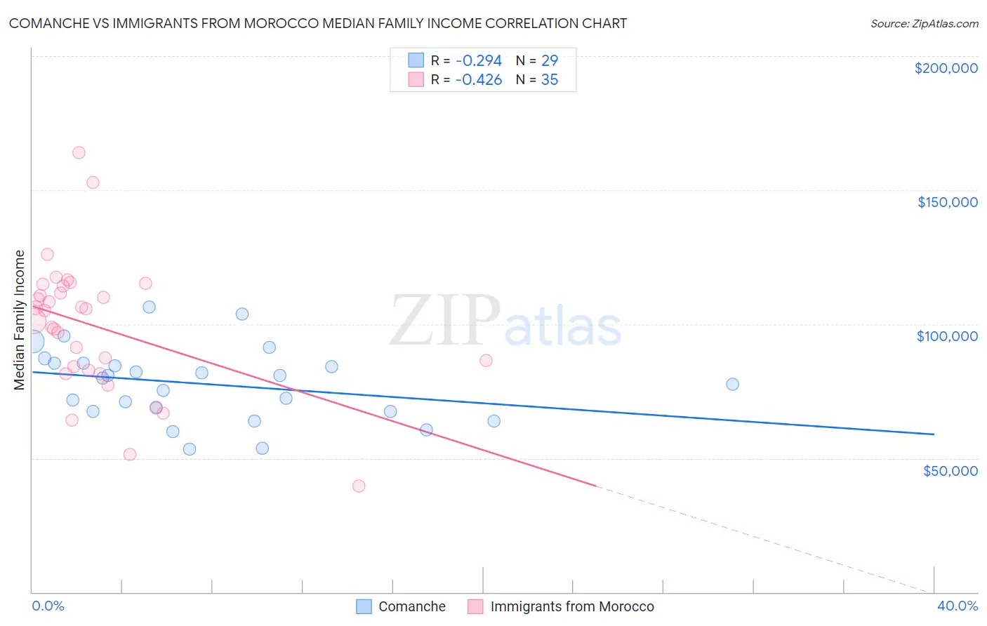 Comanche vs Immigrants from Morocco Median Family Income