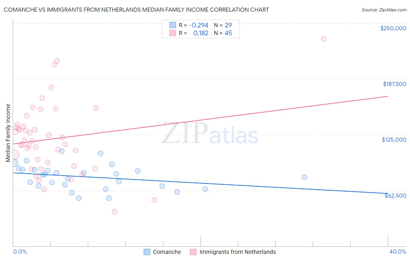 Comanche vs Immigrants from Netherlands Median Family Income
