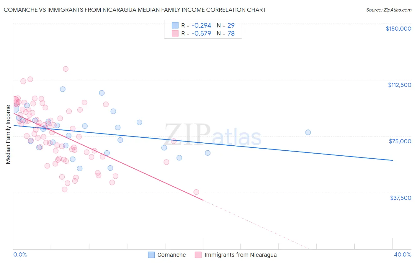 Comanche vs Immigrants from Nicaragua Median Family Income