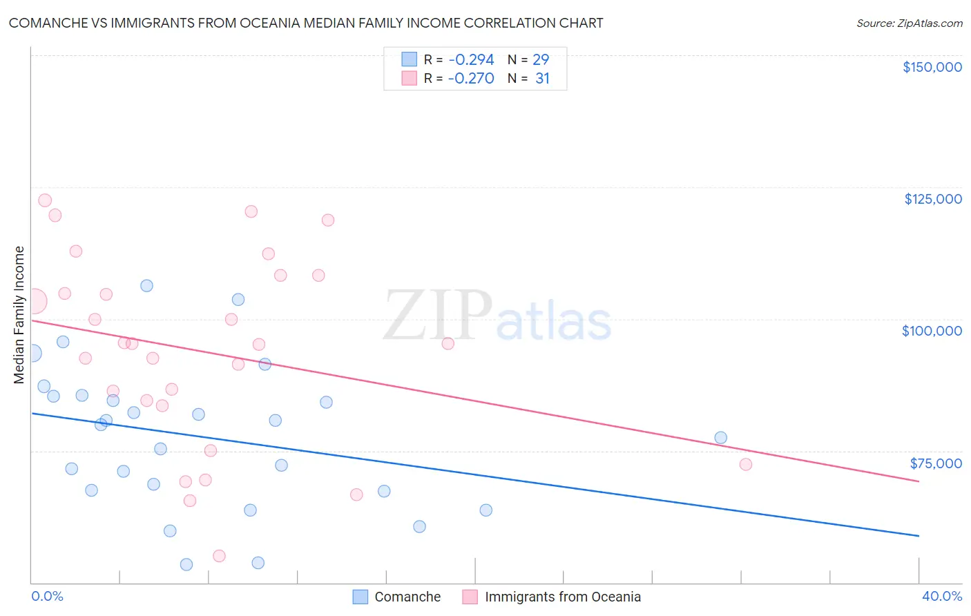 Comanche vs Immigrants from Oceania Median Family Income