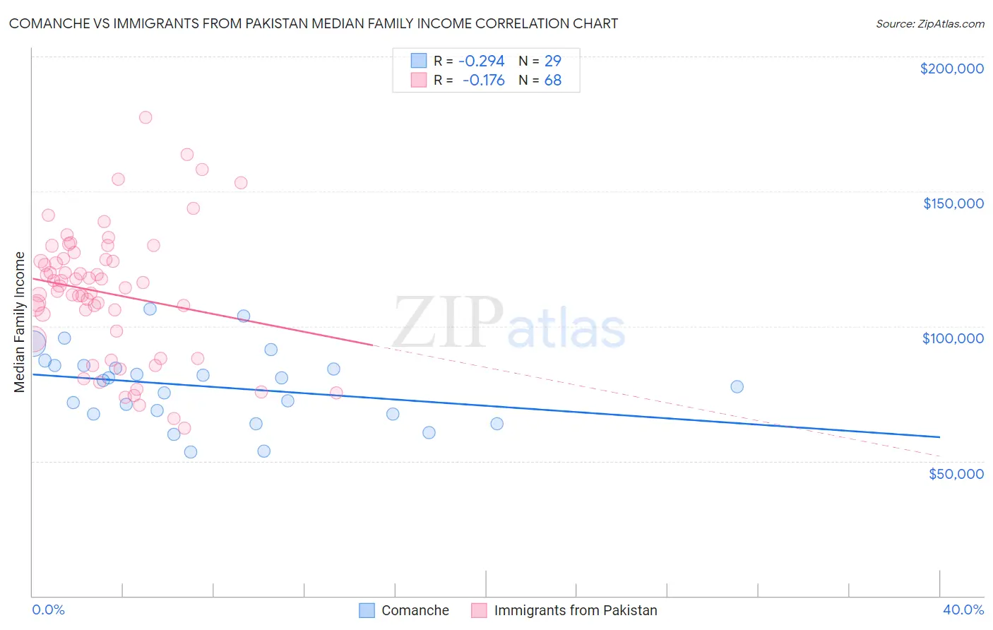 Comanche vs Immigrants from Pakistan Median Family Income