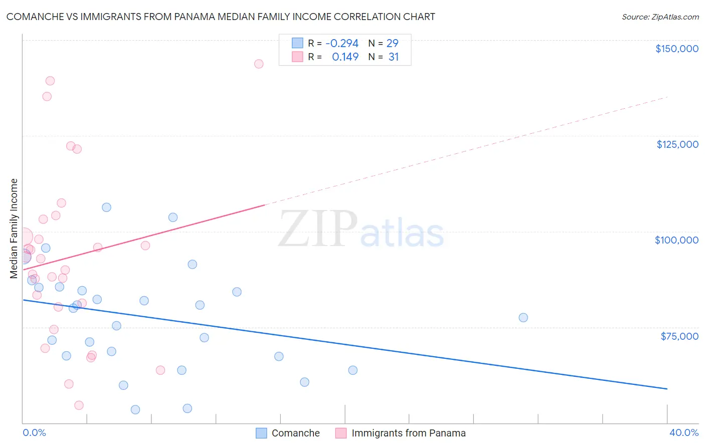 Comanche vs Immigrants from Panama Median Family Income