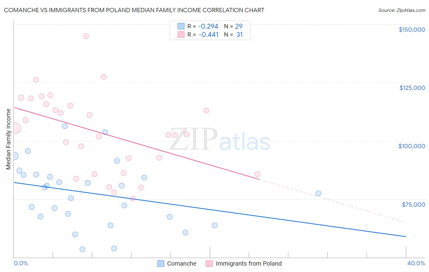 Comanche vs Immigrants from Poland Median Family Income