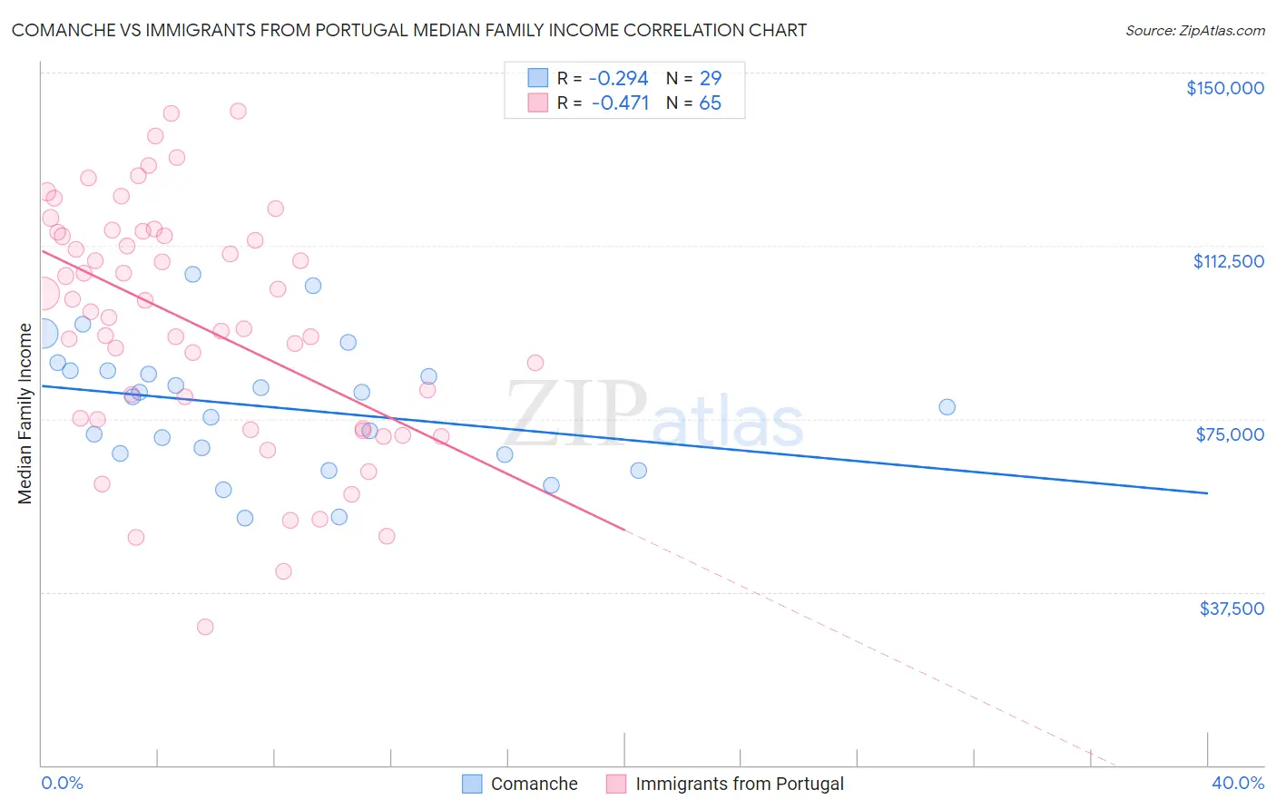 Comanche vs Immigrants from Portugal Median Family Income